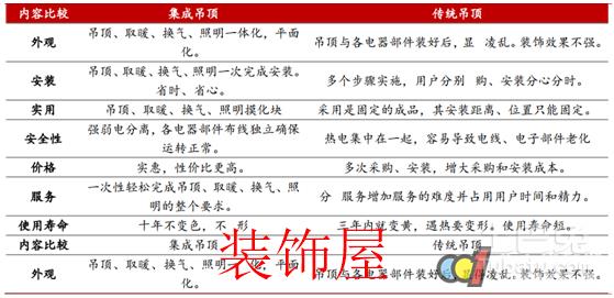 集成吊顶厨卫市场规模持续扩大