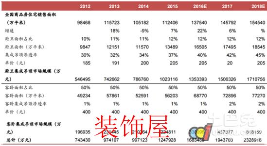 集成吊顶厨卫市场规模持续扩大